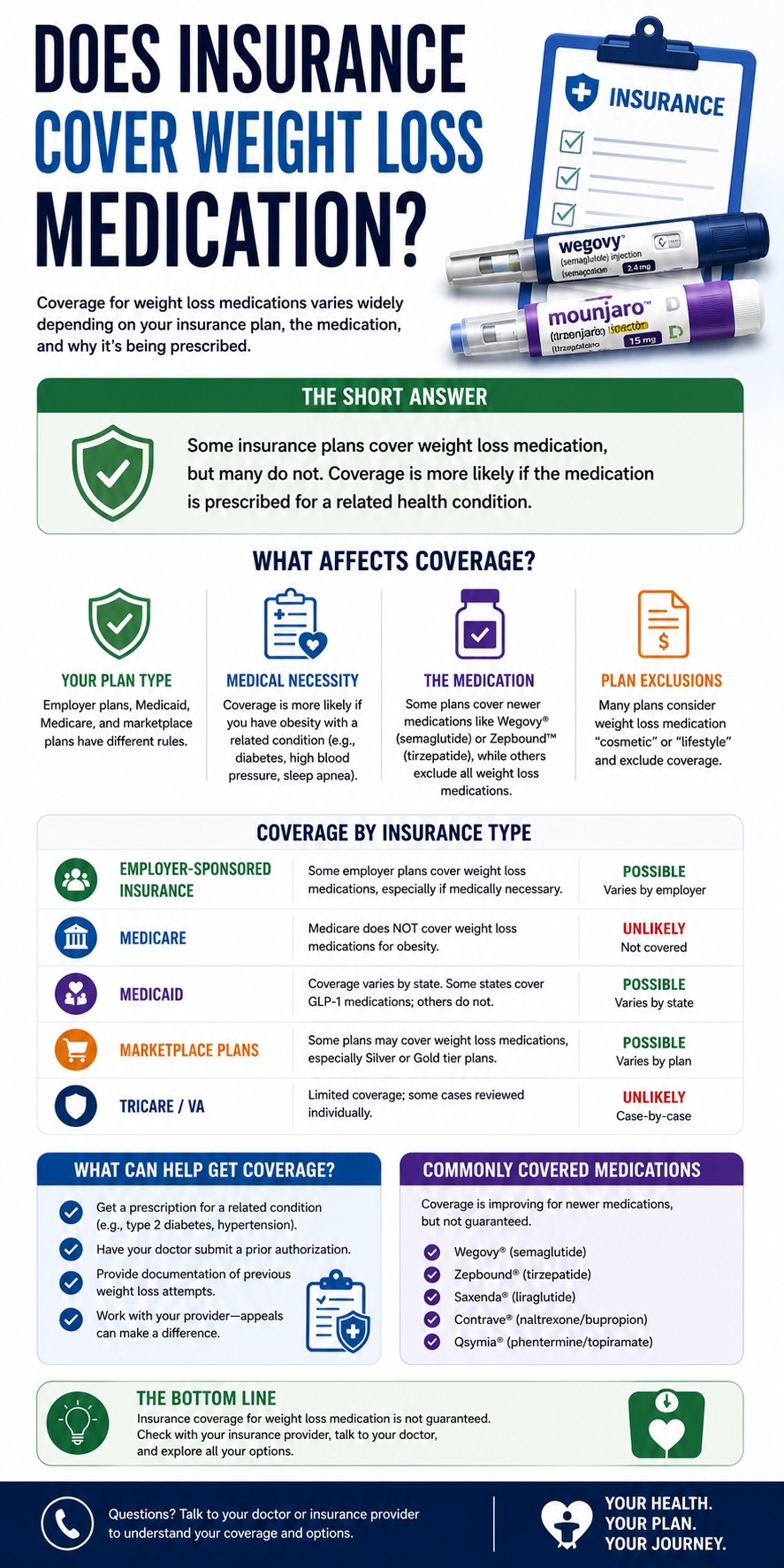 Zepbound insurance coverage guide for 2026